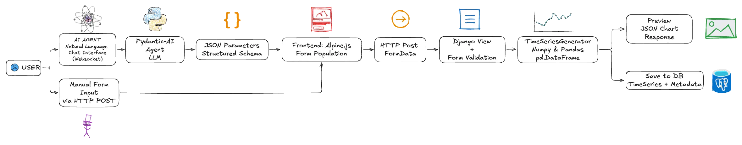 PHOENIX' Architecture